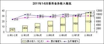 8月份軟件業(yè)務收入同比增長36.3%，信息技術咨詢服務驅(qū)動強勁增長